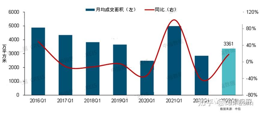 【市场】2023年一季度房地产市场形势及趋势分析 - 知乎