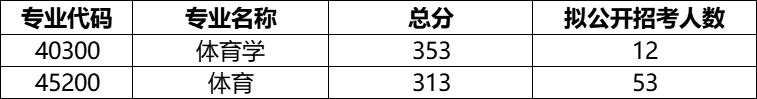 苏州大学各专业考研的复试分数线、拟录取人数统计分享! - 知乎