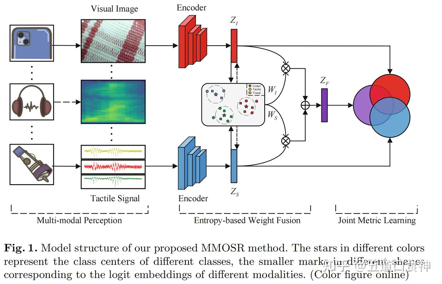 Adaptive Open Set Recognition with Multi-modal Joint Metric Learning - 知乎