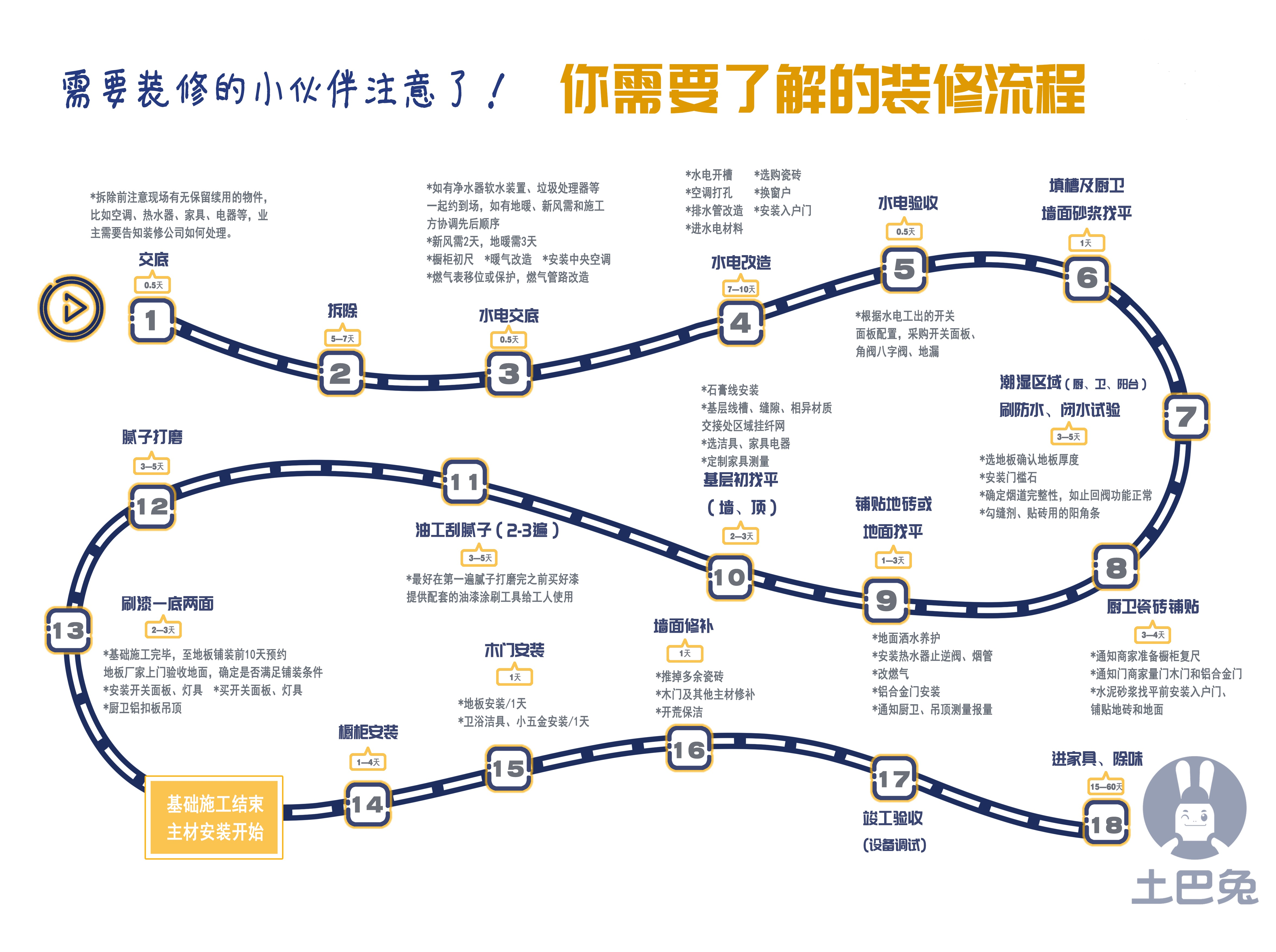 一般装修需要多长时间？ - 知乎