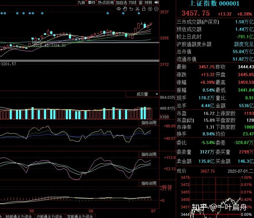 7.1收评：A股涨指数跌个股，明天还会如此？ - 知乎