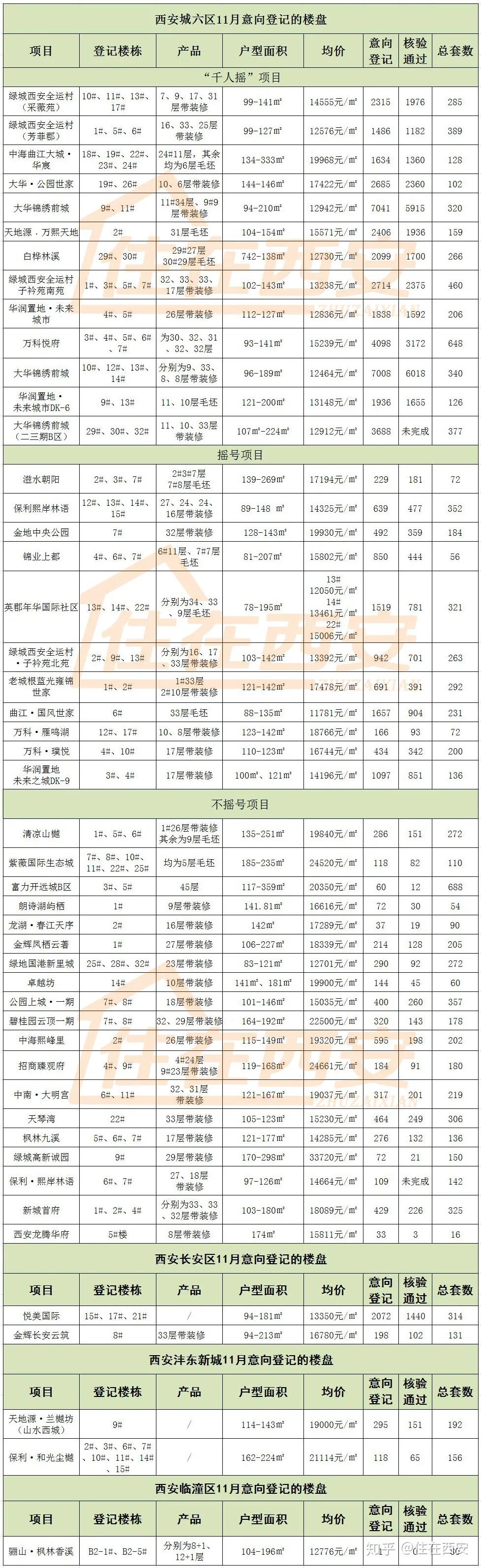 11月西安48盘推万余套房源,56767组意向登记,14个千人摇! - 知乎