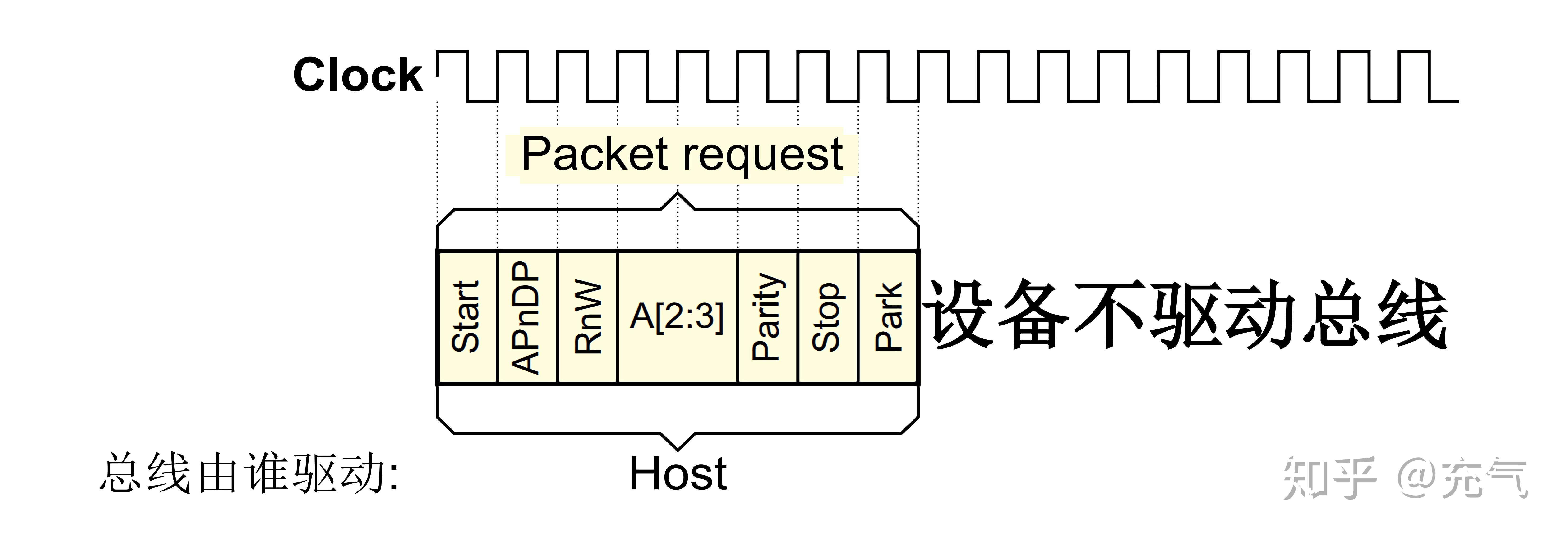 ARM调试接口——PART B.4 SWD协议解析 - 知乎