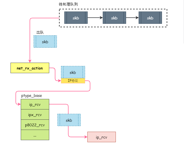 深度剖析Linux 网络中断下半部处理（看完秒懂） - 知乎