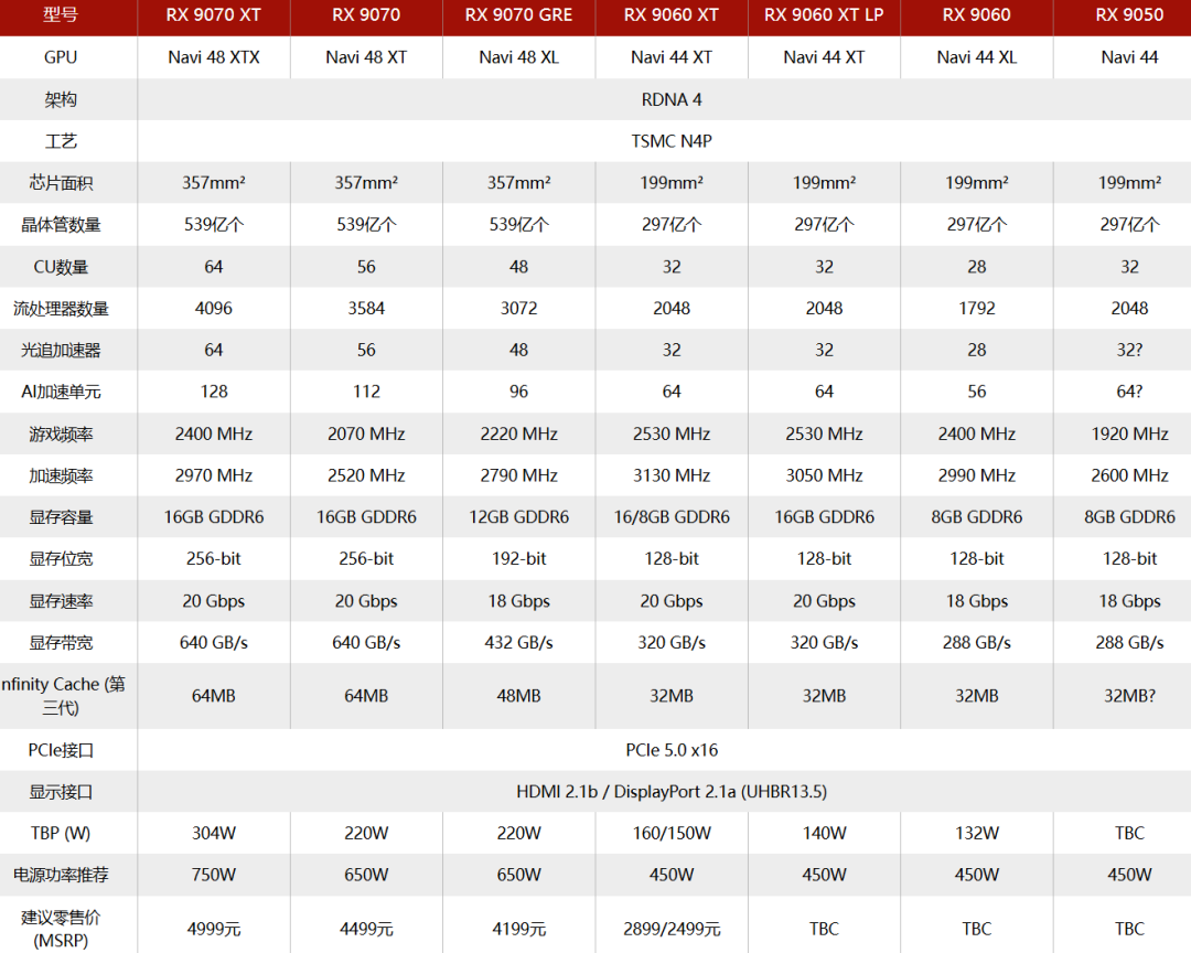 AMD Radeon RX 9050 配备32个CU和8GB显存,大幅下调核心频率