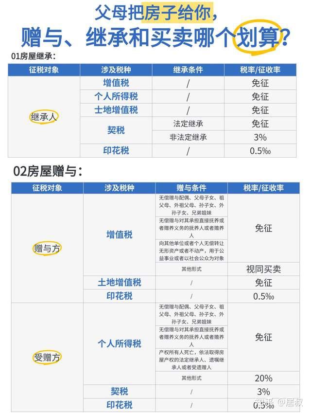 父母的房子,“在世过户”和“过世过户”有什么区别?? - 知乎