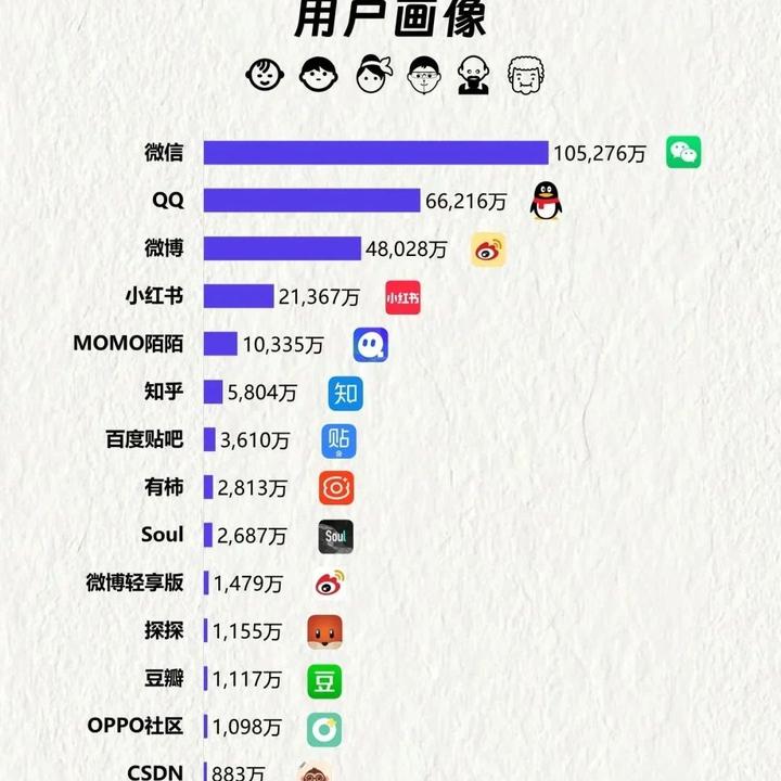 中国TOP15社交APP排名! - 知乎