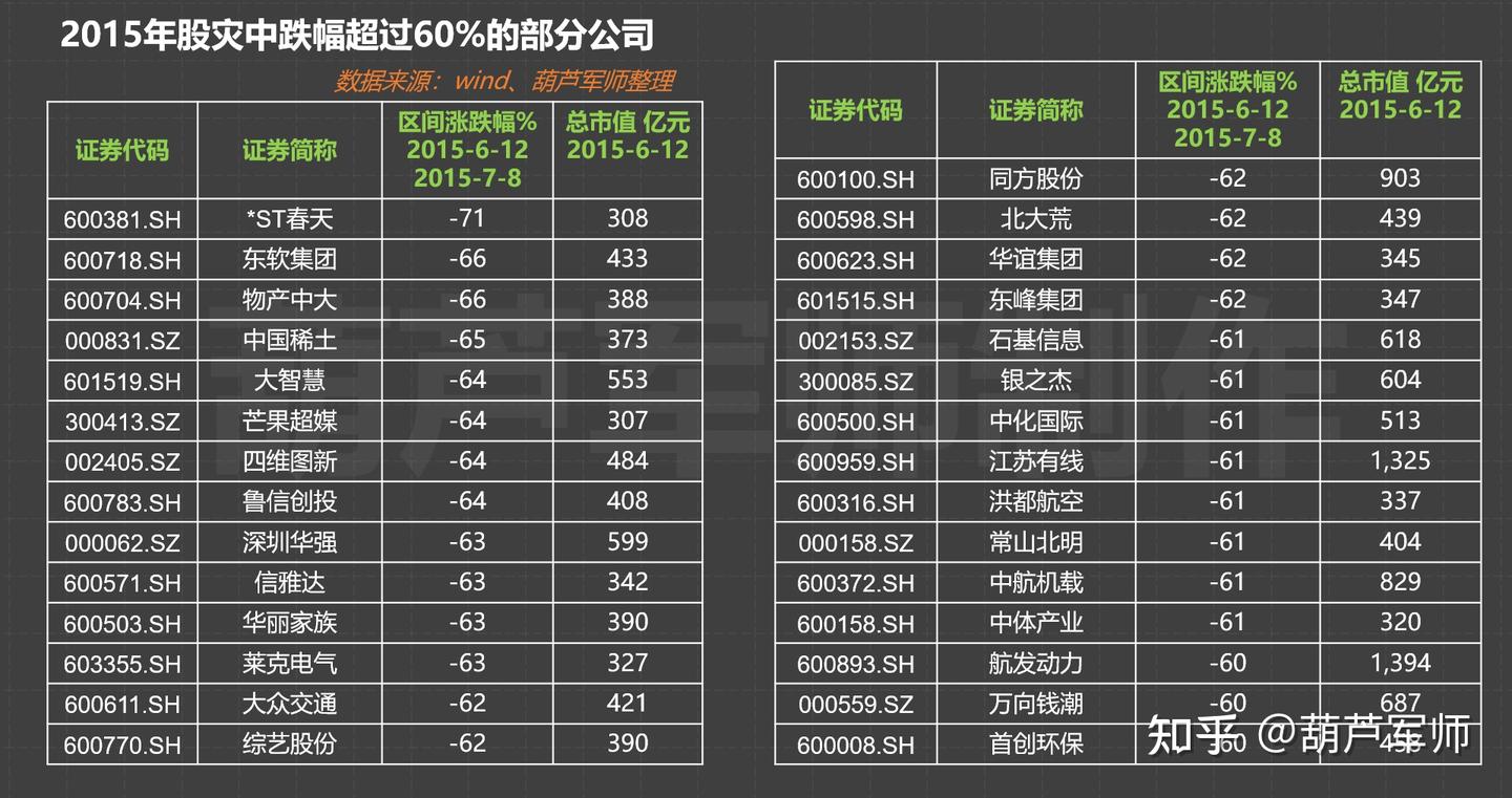 2015年牛市复盘，股灾中杠杆是如何踩踏的？ - 知乎