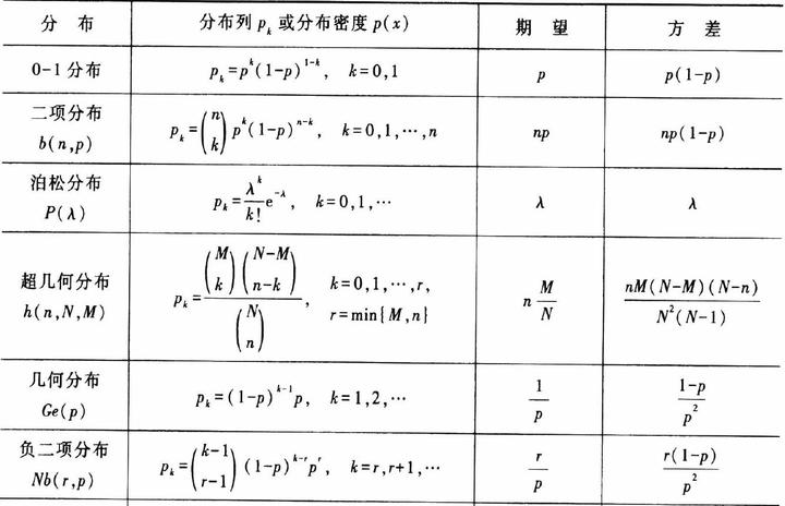 常见离散型随机变量概率分布的期望与方差公式推导