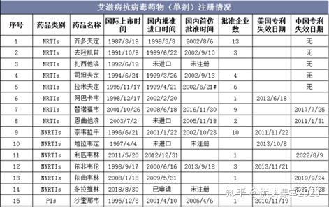 治療艾滋病的藥有哪些?價格如何? - 知乎