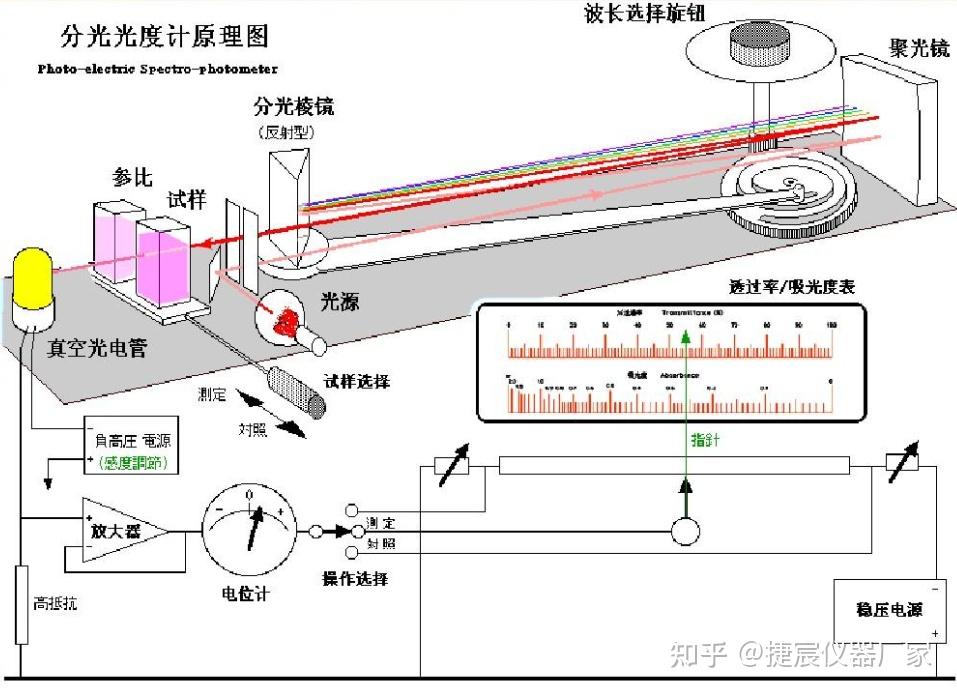 一文带你认识分光光度计的原理及分类 - 知乎