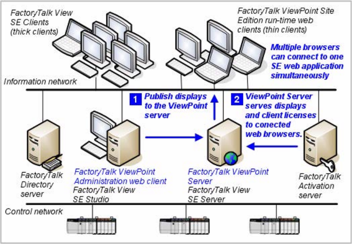 FactoryTalk ViewPoint - 知乎