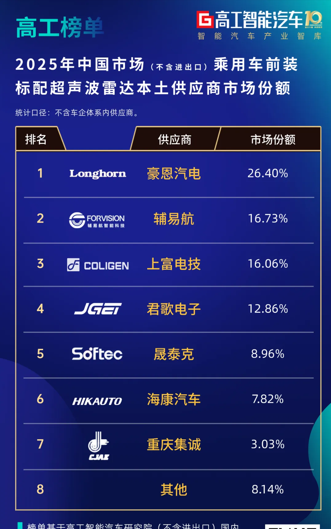 车载超声波雷达格局生变,本土供应商进入新一轮排位赛