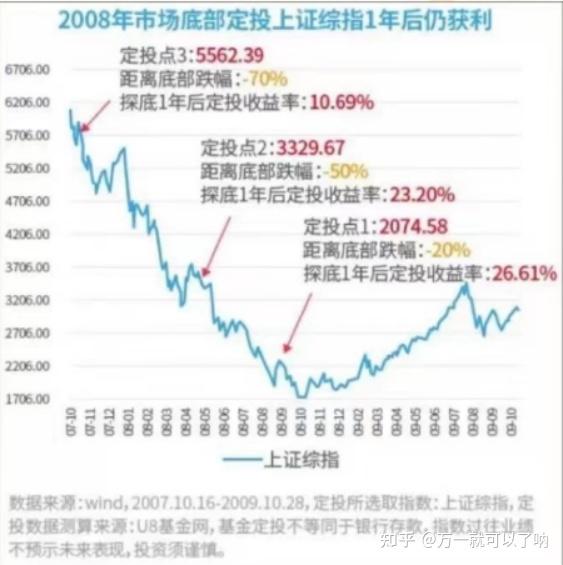 现在开始基金定投合适吗?