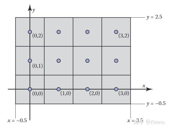 (超详细!)计算机图形学 入门篇 3. 光栅化(Rasterization) - 知乎