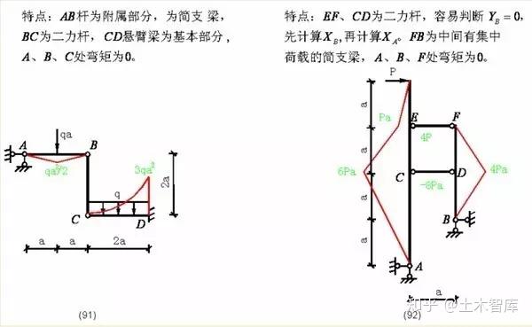 各种结构弯矩图的绘制，结构工程师必备基本功！ - 知乎