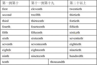 一篇文章弄清语法 英语数词 - 知乎