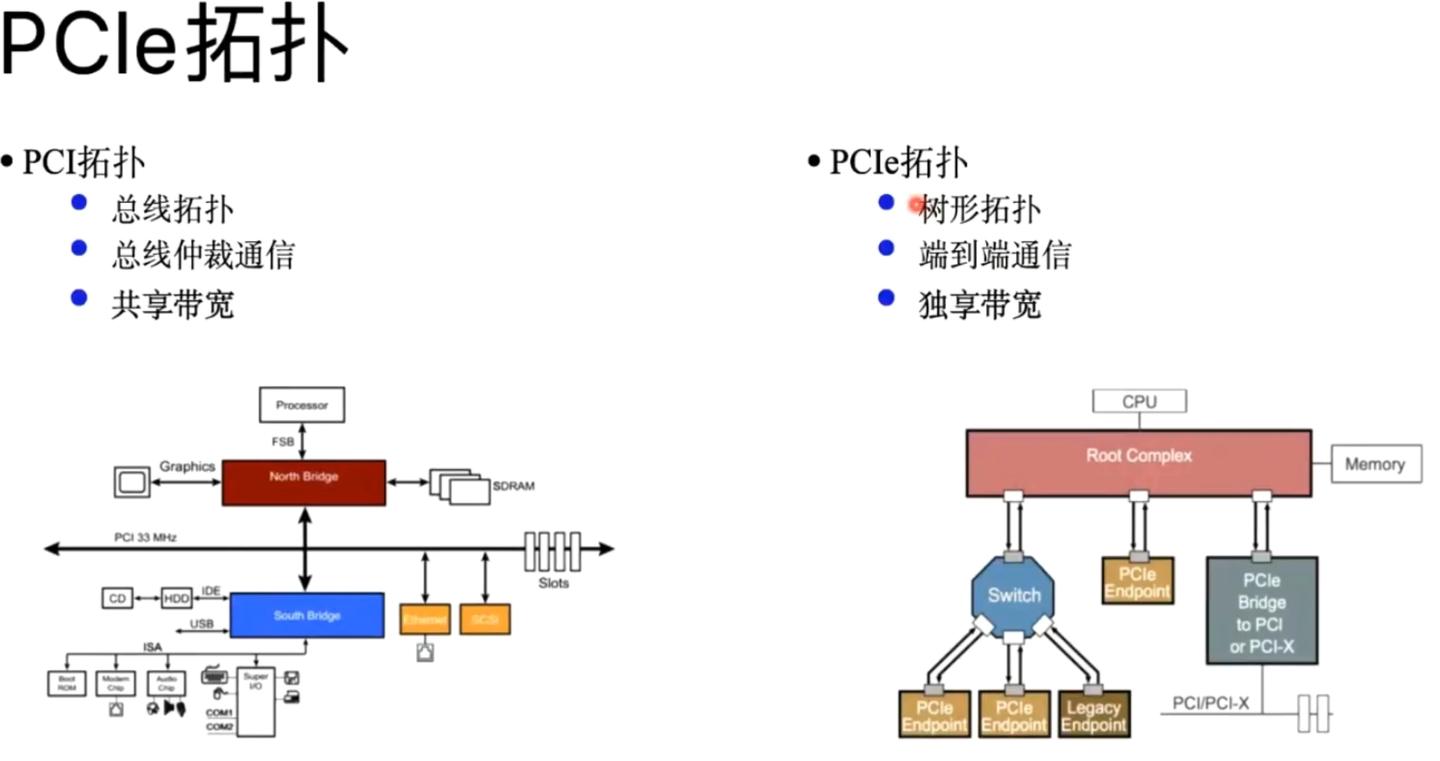 Pcle4 Memory PCI外部设备互连&PCIE - 知乎