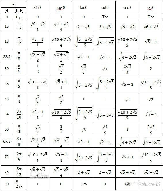 sin三角函数对照表cos