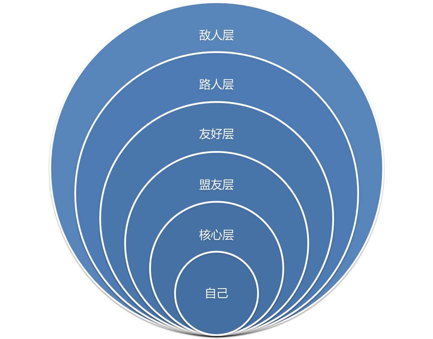 人际圈层核心层:有强人身依附关系,有重大利益关系,一荣俱荣一损俱损.