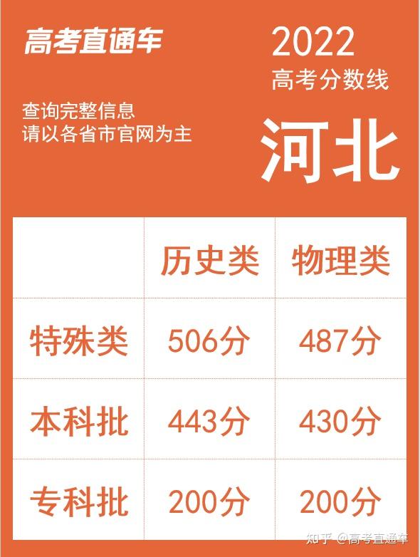 2022河北高考分數線公佈本科批歷史類443物理類430如何看待今年的分數