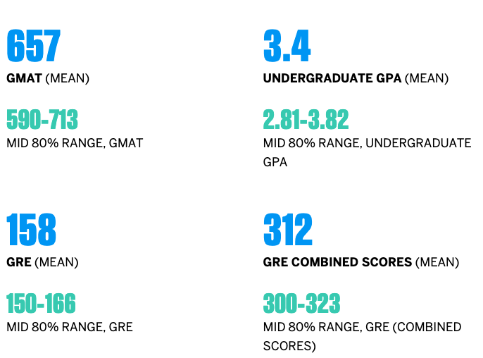 Gmat Ranking GMAT均分680,商科排名Top5,全美第三大私立大学岂是浪得虚名! - 知乎
