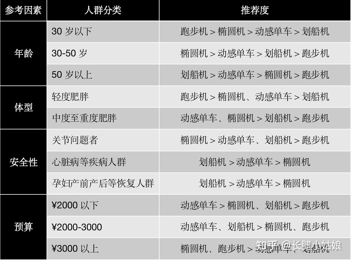 跑步机、椭圆机、动感单车、划船机哪个减脂效果最好? - 知乎