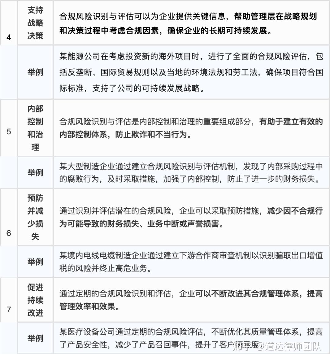企业合规专栏丨合规第1步—风险识别与评估的四大实操要点 - 知乎
