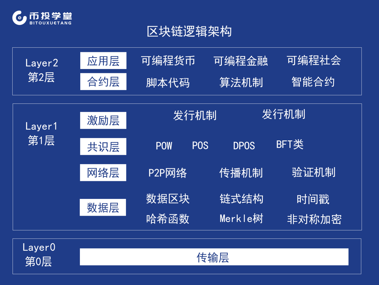 一文纵览什么是Layer 2二层扩容- 知乎