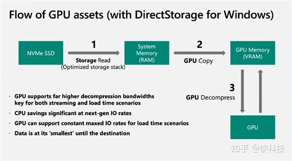 SSD提速百倍！微软DirectStorage正式登陆PC：但没有GPU加速 - 知乎