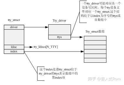 [实战篇]Linux设备模型之tty驱动实现 - 知乎