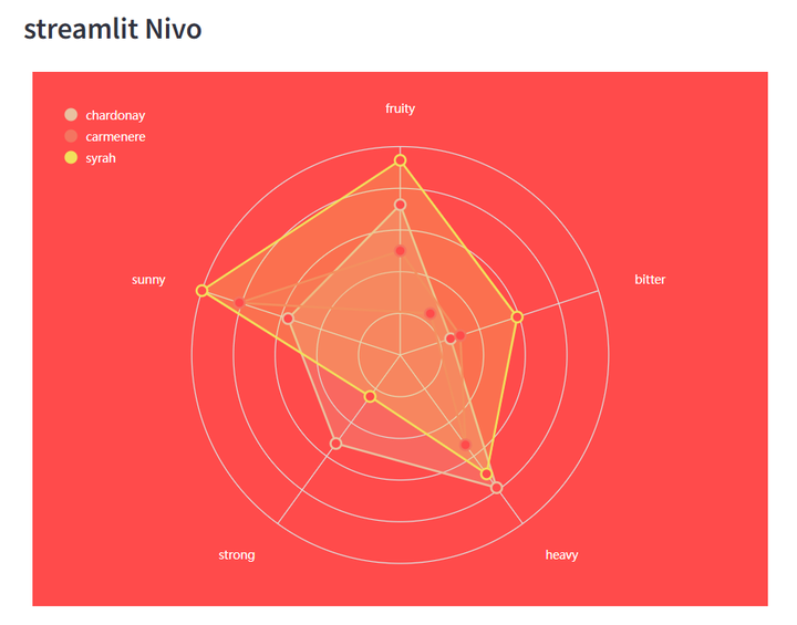 Nivo Rocks nivo Radar 雷达图 - 知乎