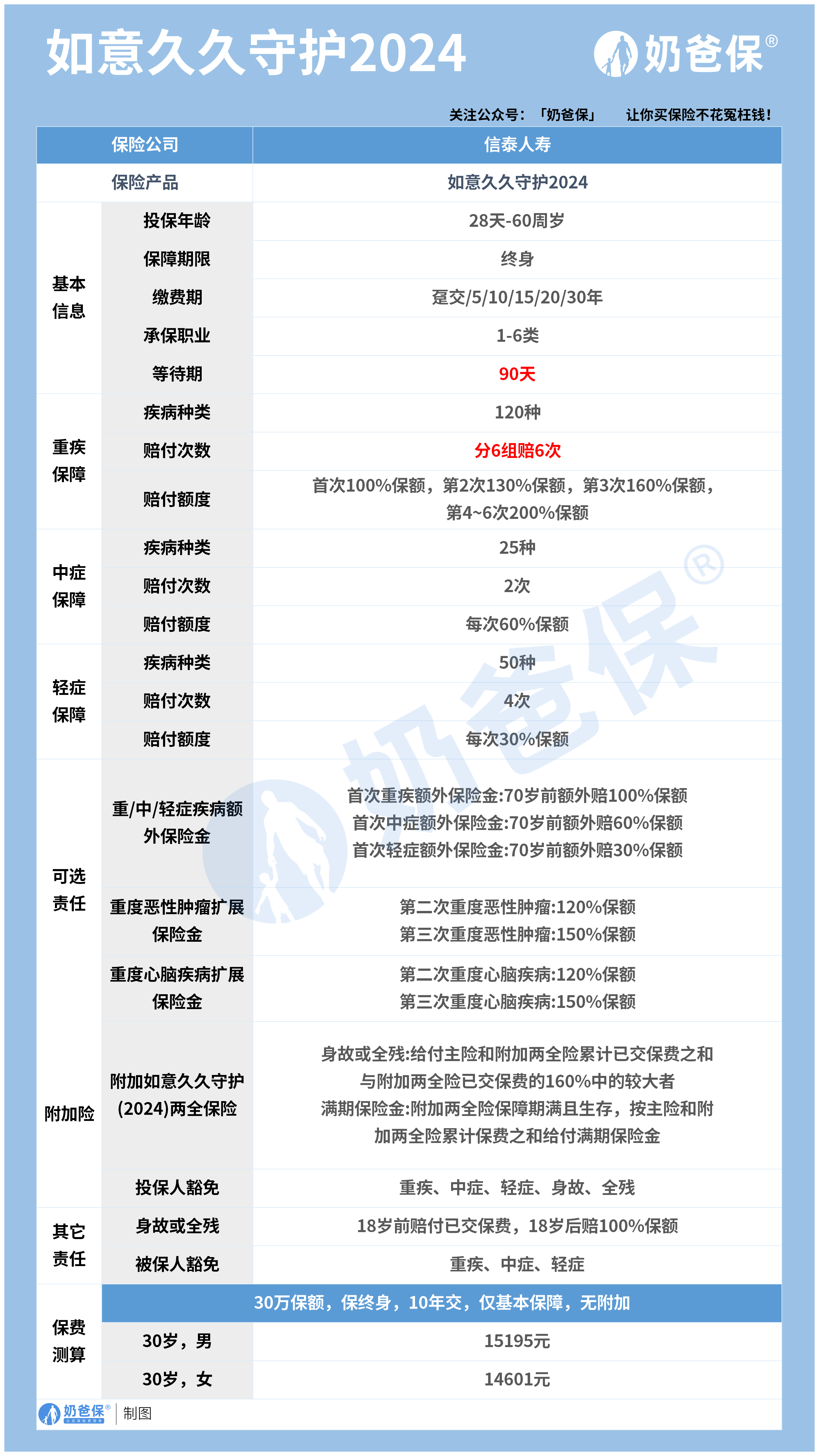 康宁定期保险20年后给退款吗(康宁定期保险交20年保额是多少)
