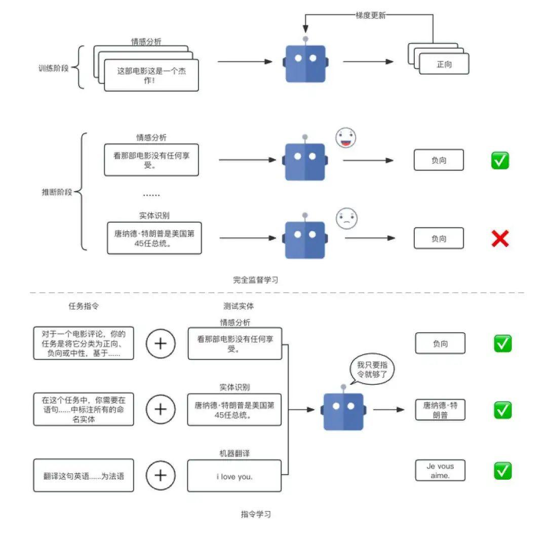 「大模型推荐系统」02 | 对大模型进行指令微调与对齐微调的方法 - 知乎