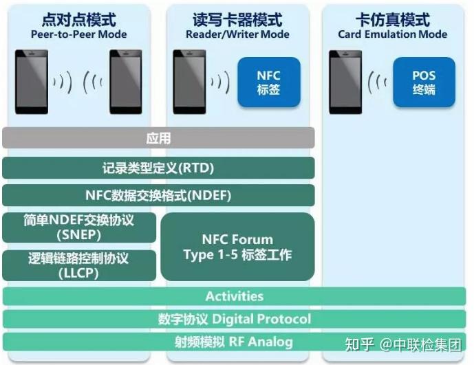 什么是NFC认证? - 知乎