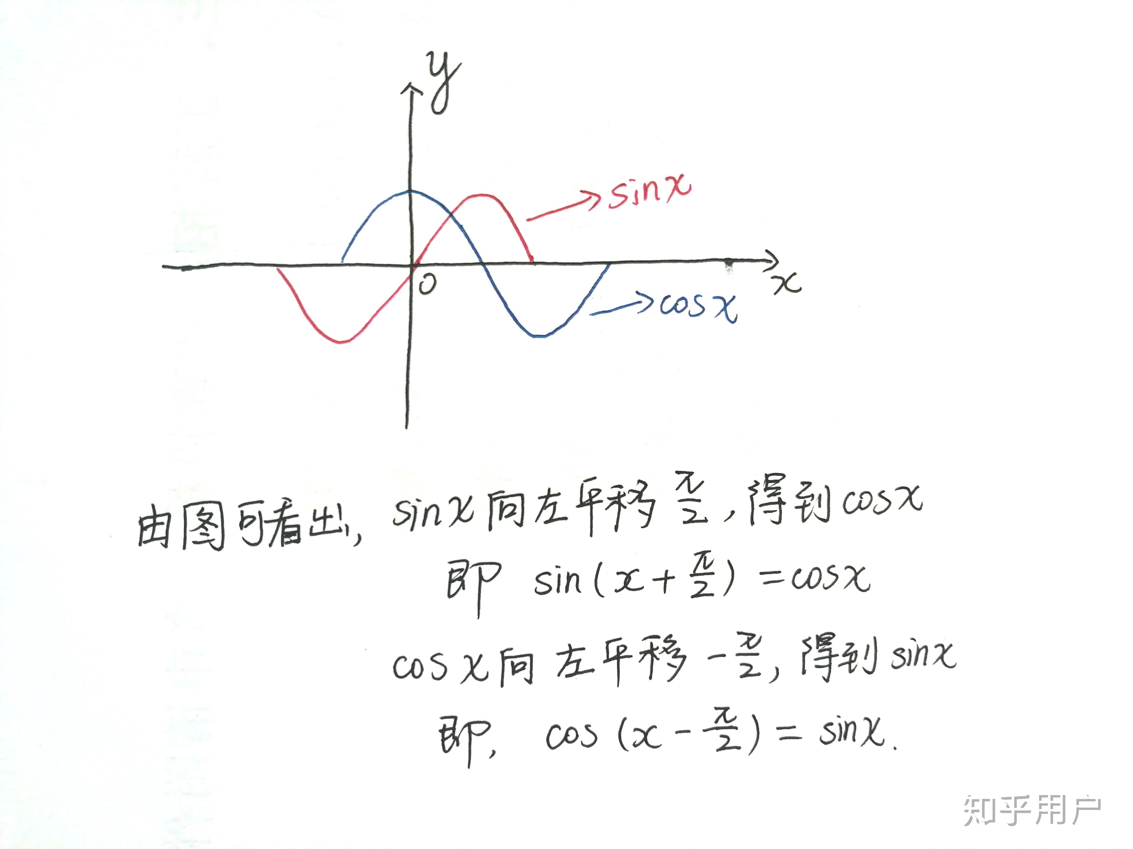 一角一函数cos形式和sin形式怎样转化? - 知乎