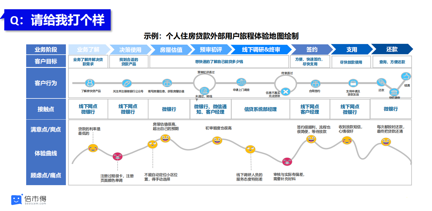用户体验地图怎么做呢? - 知乎
