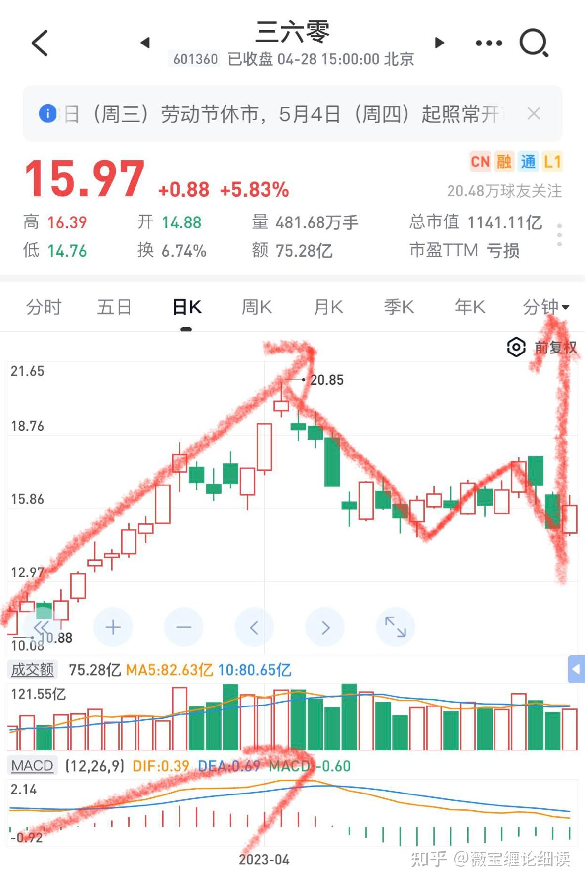 现在是2023年,请问三六零(601360)这支股票在5月初会不会涨15%以上?