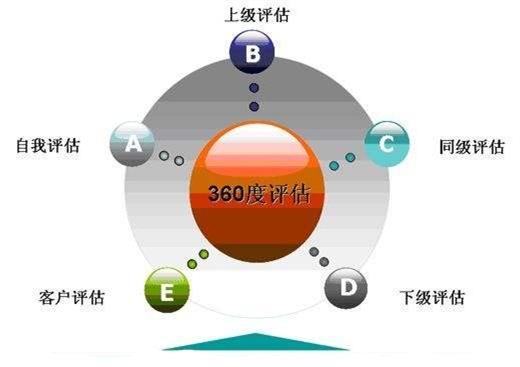 企业如何利用360评估法做好人才盘点? - 知乎