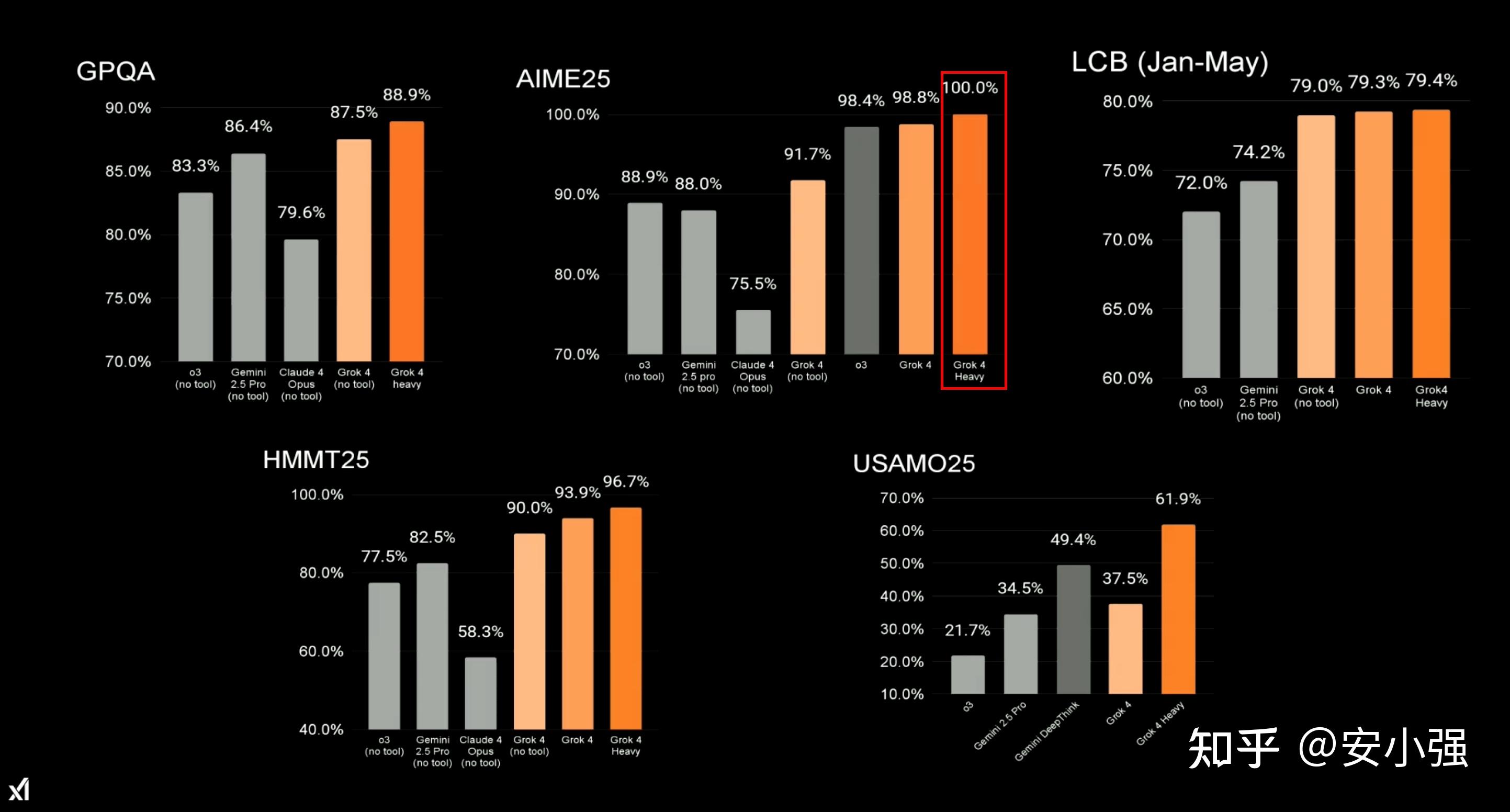 如何评价马斯克旗下公司 xAI 发布的新一代模型 Grok 4?有哪些亮点?