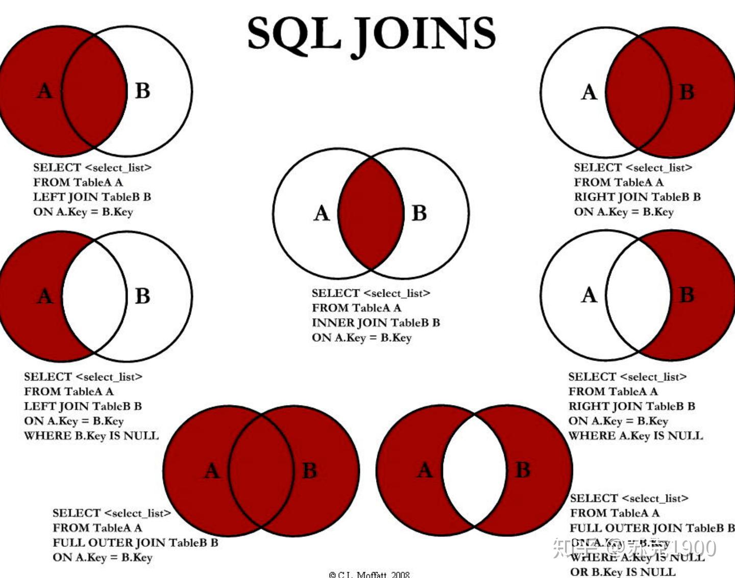 腾讯高级数据分析师的 SQL 经验总结 - 知乎