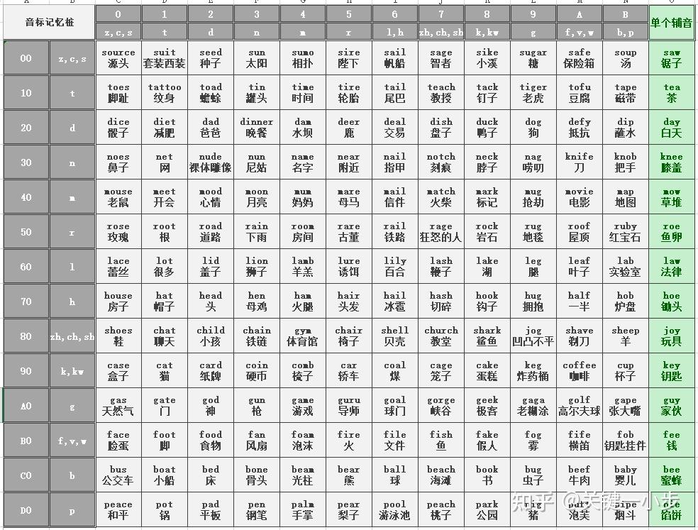 你还在用词根词缀记忆法背单词吗？现在已经out啦！（二） - 知乎