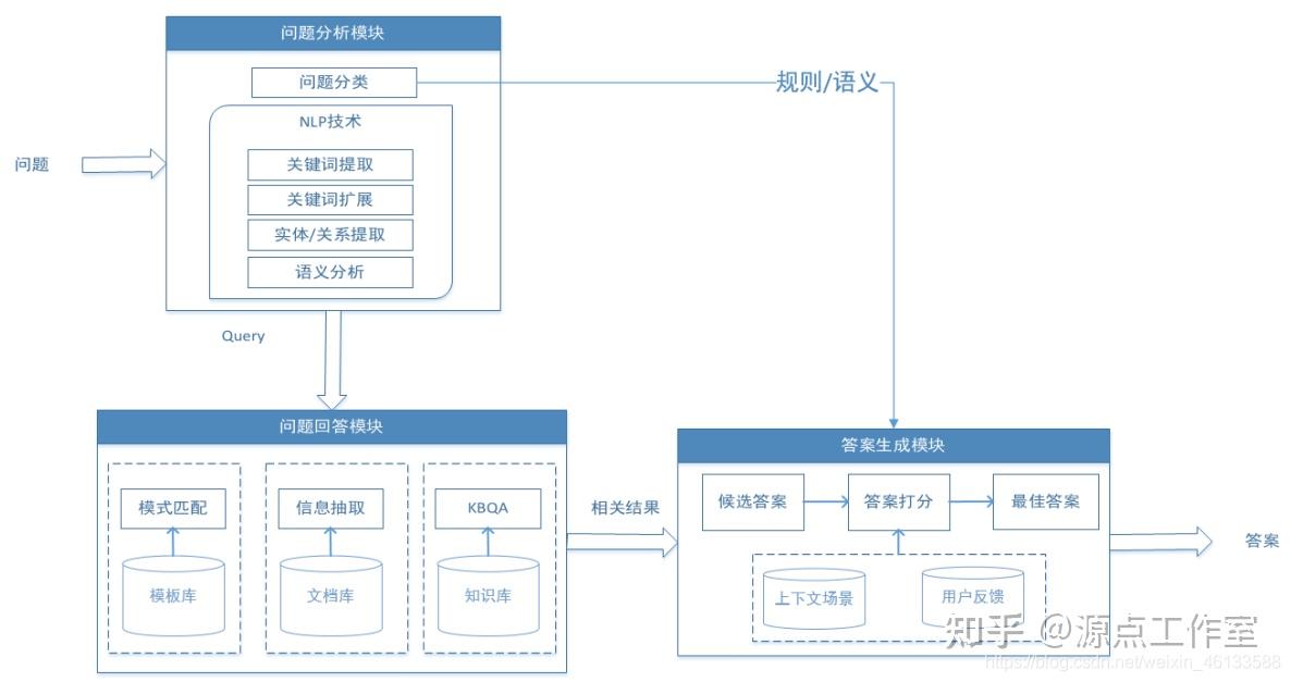 基于知识图谱的问答系统 - 知乎