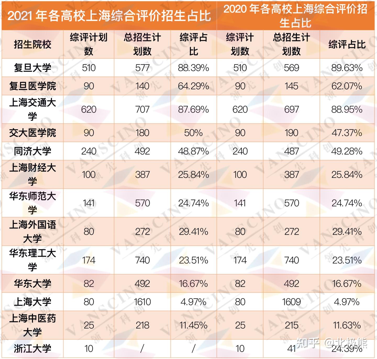家长必看：2021年上海综评招生占比普遍下降？具体综评分析！ - 知乎
