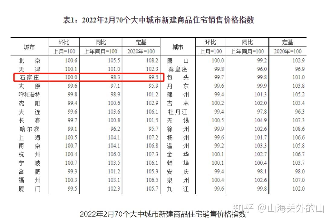 2022年石家莊房價會怎麼樣