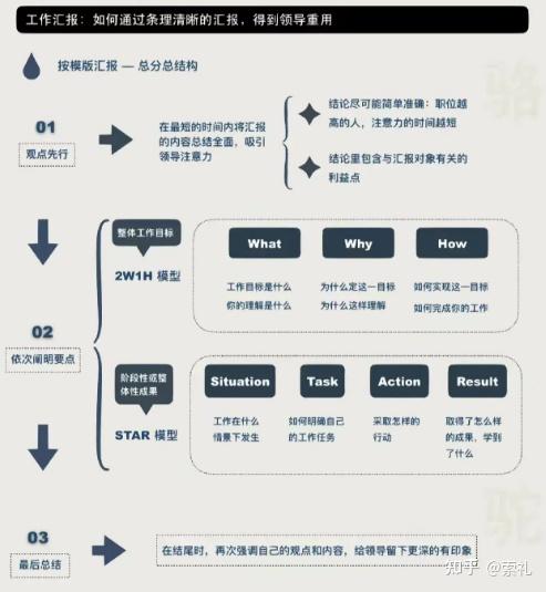 结构化表达，思维逻辑更清晰 - 知乎