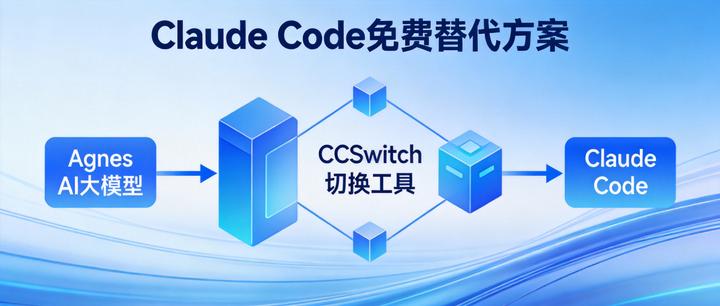 Claude Code 免费平替：用 Agnes AI + CC Switch，Token 随便烧 - 知乎