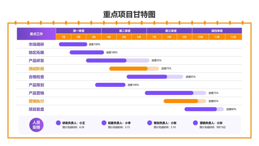 不会用甘特图做计划?一篇讲清甘特图用法(附10个开工案例) - 知乎