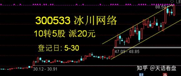 300678 中科信息——登记日和除权后走势 - 知乎
