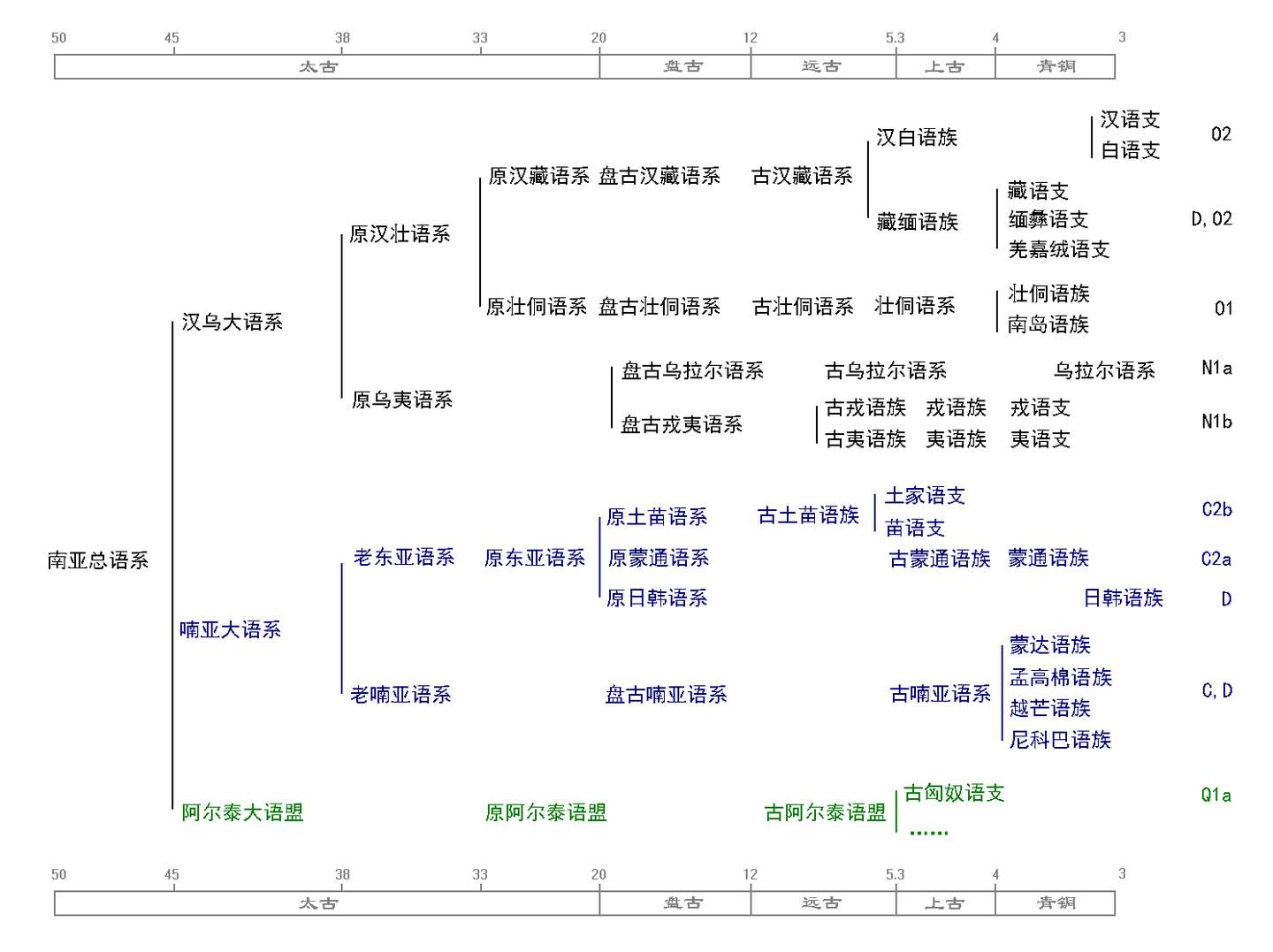 汉藏语系南岛语系南亚语系壮侗语系苗瑶语系之间有什么亲缘关系